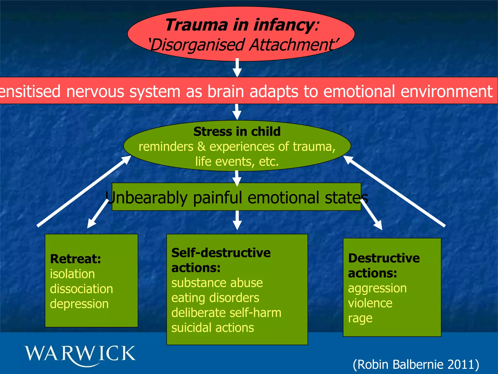 Trauma in infancy:
                      ‘Disorganised Attachment’

ensitised nervous system as brain adapts to emotional environment

                              Stress in child
                     reminders & experiences of trauma,
                              life events, etc.


                Unbearably painful emotional states


      Retreat:            Self-destructive                Destructive
      isolation           actions:                        actions:
      dissociation        substance abuse                 aggression
      depression          eating disorders                violence
                          deliberate self-harm            rage
                          suicidal actions

                                                          (Robin Balbernie 2011)
 