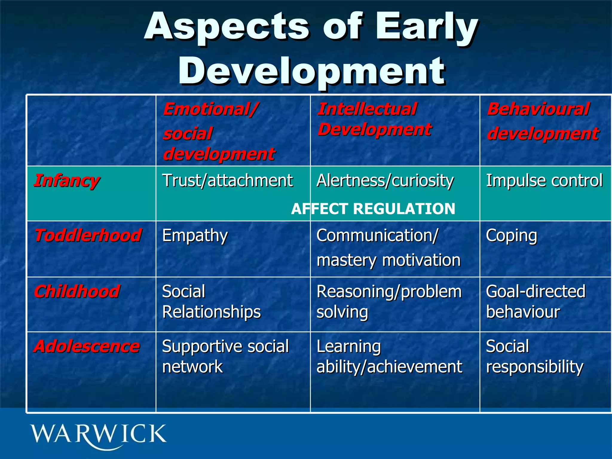 Aspects of Early
               Development
              Emotional/            Intellectual          Behavioural
              social                Development           development
              development
Infancy       Trust/attachment      Alertness/curiosity   Impulse control
                                  AFFECT REGULATION
Toddlerhood   Empathy               Communication/        Coping
                                    mastery motivation
Childhood     Social                Reasoning/problem     Goal-directed
              Relationships         solving               behaviour

Adolescence   Supportive social     Learning              Social
              network               ability/achievement   responsibility
 