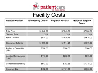 Facility Costs Medical Provider Endoscopy Center Regional Hospital Hospital Surgery Center Total Price $1,640.00 $2,945.00...