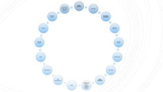 Main
character
Jane Eyre
Secondary
characters
Edward
Rochester
St John
Rivers
Helen Burns
Aunt Reed
Minor
characters
Children of
Aunt Reed -
John,
Georgiana
and Eliza
Reed
Bessie
Mr
Brocklehurst
Mrs Fairfax
Adele
Blanche
Ingram
Bertha
Richard
Mason
The Rivers
sisters - Mary
and Diana
Rivers
 