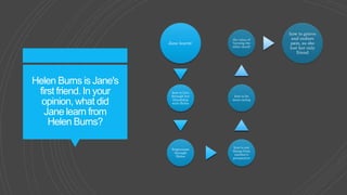 Helen Burns is Jane's
first friend. In your
opinion, what did
Jane learn from
Helen Burns?
Jane learnt:
how to love
through her
friendship
with Helen
forgiveness
through
Helen
how to see
things from
another's
perspective
how to be
more caring
the value of
'turning the
other cheek'
how to grieve
and endure
pain, as she
lost her only
friend
 