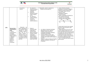 AGRUPAMENTO DE ESCOLAS BENTO CARQUEJA (151658)
                                                                                         Escola Básica Bento Carqueja (340418)




                             em contextos               Ser capazes de            • Compreender, construir e memorizar as               - calcular 143+264, adicionando
                             diversos.                   estimar e de avaliar a        tabuadas da multiplicação do 2                    mentalmente 14 dezenas+26 dezenas (o
                                                         razoabilidade dos                                                               resultado é um pouco acima de 400).
                                                         resultados;                                                                     • Por exemplo, calcular 39-24 de
                                                        Desenvolver                                                                     diferentes formas:
                                                         destrezas de cálculo                                                            - decompondo os números,
                                                         numérico mental e                                                               30-20+9-4=10+5=15;
                                                         escrito;                                                                        - usando a propriedade da invariância do
                                                        Ser capazes de                                                                  resto, 40-25=15; 40-20-5=15;
                                                         resolver problemas,                                                             - utilizando uma reta graduada;
                                                         raciocinar e                                                                    - utilizando uma reta não graduada
                                                         comunicar em
                                                         contextos numéricos.




                                                                                                                                         • Recolher dados de diversas formas: observação,
                           •    Desenvolver    nos                                                                                       questionário e análise de documentos, usando
OTD
      Representação e      alunos a capacidade de       Explorar e                                                                      registos e contagens.
      interpretação de     ler e interpretar dados       interpretar dados              Ler, explorar e interpretar informação          • Trabalhar dados qualitativos (que não se podem
      dados                organizado na forma           organizados de                  (apresentada em listas, tabelas de              obter por contagem ou medição, como a cor de
      • Leitura e          de tabelas e gráficos,        diversas formas;                frequência, gráficos de pontos e                olhos) e dados quantitativos discretos (que se obtêm
      interpretação de     assim como de os             Realizar estudos que            pictogramas) respondendo a questões e           por contagem, como o número de irmãos). Podem ser
      informação           recolher, organizar e         envolvam a recolha,             formulando novas questões.                      trabalhados dados de tipo contínuo, que são
      apresentada em       representar com o fim         organização e                  Formular questões e recolher dados              discretizados. Por exemplo, os dados referentes à
      tabelas e gráficos   de resolver problemas         representação de                registando - os através de esquemas de          altura podem ser organizados em classes de acordo
      • Tabelas de         em contextos variados         dados e comunicar               contagem gráfica (tally charts) e de gráficos   com critérios devidamente especificados.
      frequência           relacionados com o seu        utilizando linguagem            de pontos.                                      • Indicar o uso de papel quadriculado para construir
      absolutas,           quotidiano                    própria deste tema.            Organizar os dados em tabelas de frequência     gráficos de pontos.
      gráficos de                                                                        absolutas e representá- los através de
      pontos e                                                                           pictogramas.
      pictogramas




                                                                                       Ano letivo 2011/2012                                                                                     2
 
