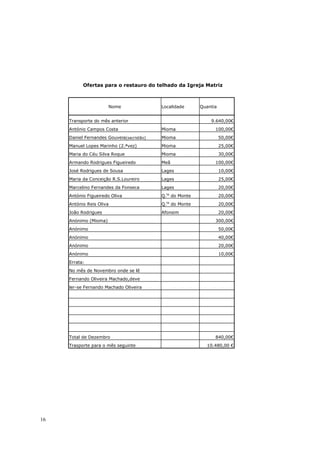 Ofertas para o restauro do telhado da Igreja Matriz



                       Nome                Localidade    Quantia


     Transporte do mês anterior                              9.640,00€
     António Campos Costa                  Mioma               100,00€
     Daniel Fernandes Gouveia(sacristão)   Mioma                   50,00€
     Manuel Lopes Marinho (2.ªvez)         Mioma                   25,00€
     Maria do Céu Silva Roque              Mioma                   30,00€
     Armando Rodrigues Figueiredo          Meã                 100,00€
     José Rodrigues de Sousa               Lages                   10,00€
     Maria da Conceição R.S.Loureiro       Lages                   25,00€
     Marcelino Fernandes da Fonseca        Lages                   20,00€
                                             ta
     António Figueiredo Oliva              Q. do Monte             20,00€
                                             ta
     António Reis Oliva                    Q. do Monte             20,00€
     João Rodrigues                        Afonsim                 20,00€
     Anónimo (Mioma)                                           300,00€
     Anónimo                                                       50,00€
     Anónimo                                                       40,00€
     Anónimo                                                       20,00€
     Anónimo                                                       10,00€
     Errata:
     No mês de Novembro onde se lê
     Fernando Oliveira Machado,deve
     ler-se Fernando Machado Oliveira




     Total de Dezembro                                         840,00€
     Trasporte para o mês seguinte                         10.480,00 €




16
 