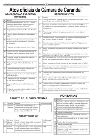 10


         Atos oficiais da Câmara de Carandaí
 INDICAÇÕES AO EXECUTIVO                                                             REQUERIMENTOS
        MUNICIPAL                                           Nº    Assunto
                                                            64    Pedido de informações ao executivo sobre o estado precário de ponte e trata-
Nº   Assunto                                                      mento de água na comunidade dos Moreiras.
43   Encaminha Anteprojeto de Lei 1/2011 - “Institui
     o dia folga, aos servidores públicos efetivos e        71    Solicitação de cópia dos contratos firmados entre o município e a PAVEL e
     contratados do Município de Carandaí”.                       da construtora que realizou alinhamento e calçadas no entorno da quadra de
                                                                  Hermilo Alves.
44   “Sugere limpeza em bueiro na Rua João Blazutti”
                                                            72    Pedido de cópia da minuta de despesa do executivo nos meses de janeiro a
45   “Solicita limpeza de córrego na comunidade do                julho de 2011.
     Chuí”
                                                            74    Pedido à Sociedade Rádio de Carandaí de cópia dos programas realizados
46   “Solicita serviço de patrolamento, encascalha-               pela prefeitura nos dias 30 de julho e 6 de agosto.
     mento e conserto de mata-burro na comunidade
     de Invernada”                                          75    Pedido de criação de Comissão Parlamentar de Inquérito (CPI), para investi-
                                                                  gar uso de máquinas públicas.
47   “Sugere pavimentação de ruas no bairro Cohab”
                                                            79    Solicita ao executivo cópia dos editais de contratação temporária de nos 1 a
                                                                  36/2011.
48   “Solicita colocação de manilhas em localidade do
     Campestre, para escoamento de águas pluviais”          80    Pedido de convocação do Supervisor do Departamento de Obras para prestar
                                                                  informações sobre o Projeto de Lei 1886/2011.
49   “Pedido de término de construção de bueiro na          88    Pedido de informações ao executivo sobre o total do endividamento do mu-
     comunidade do Campestre”                                     nicípio, bem como das amortizações para os 12 anos subsequentes.

50   “Sugere a criação do Conselho Municipal do             94    Solicita ao executivo cópia do programa de rádio realizado no dia 29/10/2011.
     Idoso”
                                                            99    Pedido de cópia dos contratos de trabalho firmados entre o executivo e diver-
51   “Sugere implantação de rede de esgoto na Vila                sos prestadores de serviço no município.
     Nascimento, em Corte de Pedra”
                                                            102   Pedido de cópia do programa de rádio realizado pela prefeitura no dia
52   “Sugere a criação de salas para reuniões dos Con-            19/11/2011.
     selhos Municipais”
53   “Sugere eletrificação, alinhamento e calçamento        108   Solicita ao Fundo de Previdência Municipal informações sobre a receita e
     na Rua Maurício Vieira Assis”                                despesa previdenciária no exercício de 2011.

54   “Sugere melhorias em via no bairro Herculano           109   Pedido de cópia dos contratos firmados entre o executivo e médicos que
     Pena”                                                        atuam em programas desenvolvidos no município.

55   “Pedido de construção de bueiro na Rua Paulista,       113   Solicita cópia do contrato firmado entre o município e o Jornal Via Real e das
     no distrito Hermilo Alves”                                   notas de pagamento dos meses de novembro e dezembro.


                                                                                                PORTARIAS
         PROJETO DE LEI COMPLEMENTAR                                                 Nº Assunto
                                                                                     26 Determina a abertura de processo administrativo para
Nº   Iniciativa   Ementa                                     Lei Complementar           apuração de denúncia sobre a suspensão dos direitos
127 Executivo     “Institui a Lei Geral Municipal da         91                         políticos do vereador Geraldo José de Andrade.
    Municipal     microempresa, da empresa de pequeno                                27 Nomeia Comissão Parlamentar de Inquérito.
                  porte e do empreendedor individual e                               28 Nomeia Comissão Parlamentar de Inquérito.
                  contém outras providências”.
                                                                                     29 Concede férias a servidora.
                                                                                     30 Nomeia membro titular da Comissão de Serviços e
                         PROJETOS DE LEI                                                Obras Municipais.
                                                                                     31 Concede recesso em virtude do dia do servidor públi-
Nº Iniciativa     Ementa                                          Lei Municipal         co.
374 Câmara        “Institui a Política Municipal de Juventude e   2000               32 Transfere data de reunião ordinária.
    Municipal     dá outras providências”                                            33 Concede férias a servidor.
376 Câmara        “Assegura a estudante, o direito de pagamento 1999                 34 Concede férias a servidor.
    Municipal     de meia entrada em espetáculos esportivos,                         35 Estabelece o uso de uniformes para os servidores da
                  culturais e de lazer, e dá outras providências”                       Câmara Municipal.
                                                                                     36 Concede férias a servidora.
 