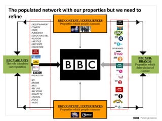 Brand architecture at the BBC. Brand Breakfast 17 April 2014 | PPTX