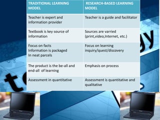 TRADITIONAL LEARNING
MODEL
RESEARCH-BASED LEARNING
MODEL
Teacher is expert and
information provider
Teacher is a guide and facilitator
Textbook is key source of
information
Sources are varried
(print,video,Internet, etc.)
Focus on facts
Information is packaged
In neat parcels
Focus on learning
inquiry/quest/discovery
The product is the be-all and
end-all of learning
Emphasis on process
Assessment in quantitative Assessment is quantitative and
qualitative
 