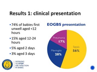 74% of babies first
unwell aged <12
hours
15% aged 12-24
hours
5% aged 2 days
3% aged 3 days
 
