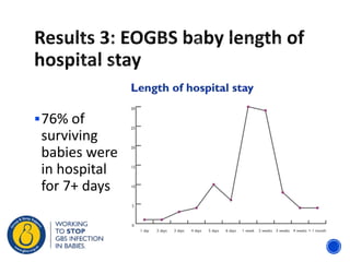 76% of
surviving
babies were
in hospital
for 7+ days
 