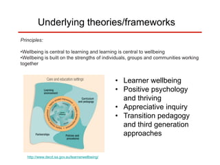 Underlying theories/frameworks
http://www.decd.sa.gov.au/learnerwellbeing/
Principles:
•Wellbeing is central to learning and learning is central to wellbeing
•Wellbeing is built on the strengths of individuals, groups and communities working
together
• Learner wellbeing
• Positive psychology
and thriving
• Appreciative inquiry
• Transition pedagogy
and third generation
approaches
 