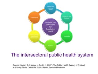 Assuring the
Conditions
for
Population
Health
Health care
delivery
system
Employers and
Business
The Media
Academia
Governmental
Public Health
Infrastructure
Communities
Source: Hunter. D.J, Marks. L, Smith. K (2007), The Public Health System in England
a Scoping Study, Centre for Public Health, Durham University
 