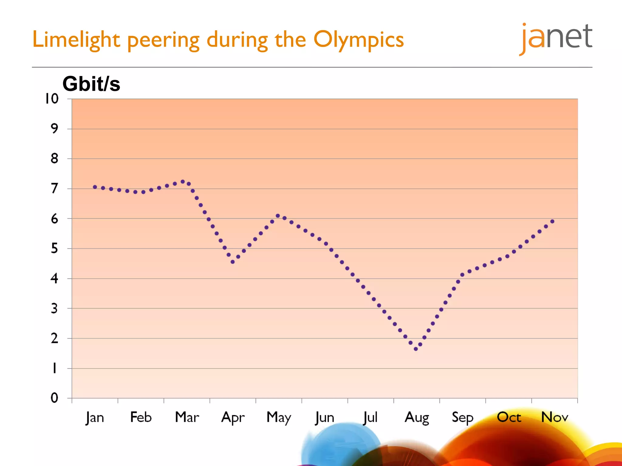Limelight peering during the Olympics
Gbit/s
 