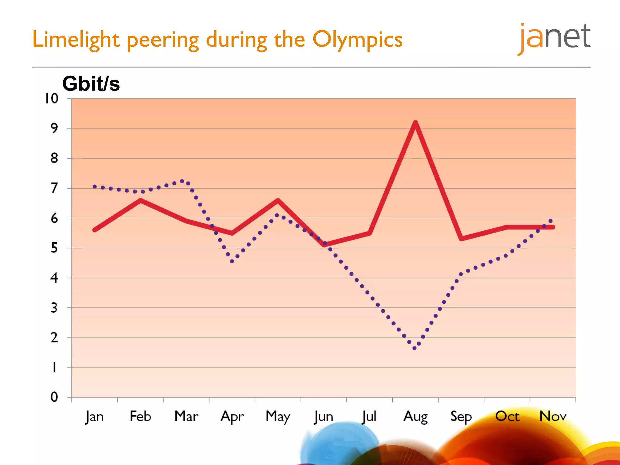 Limelight peering during the Olympics
Gbit/s
 