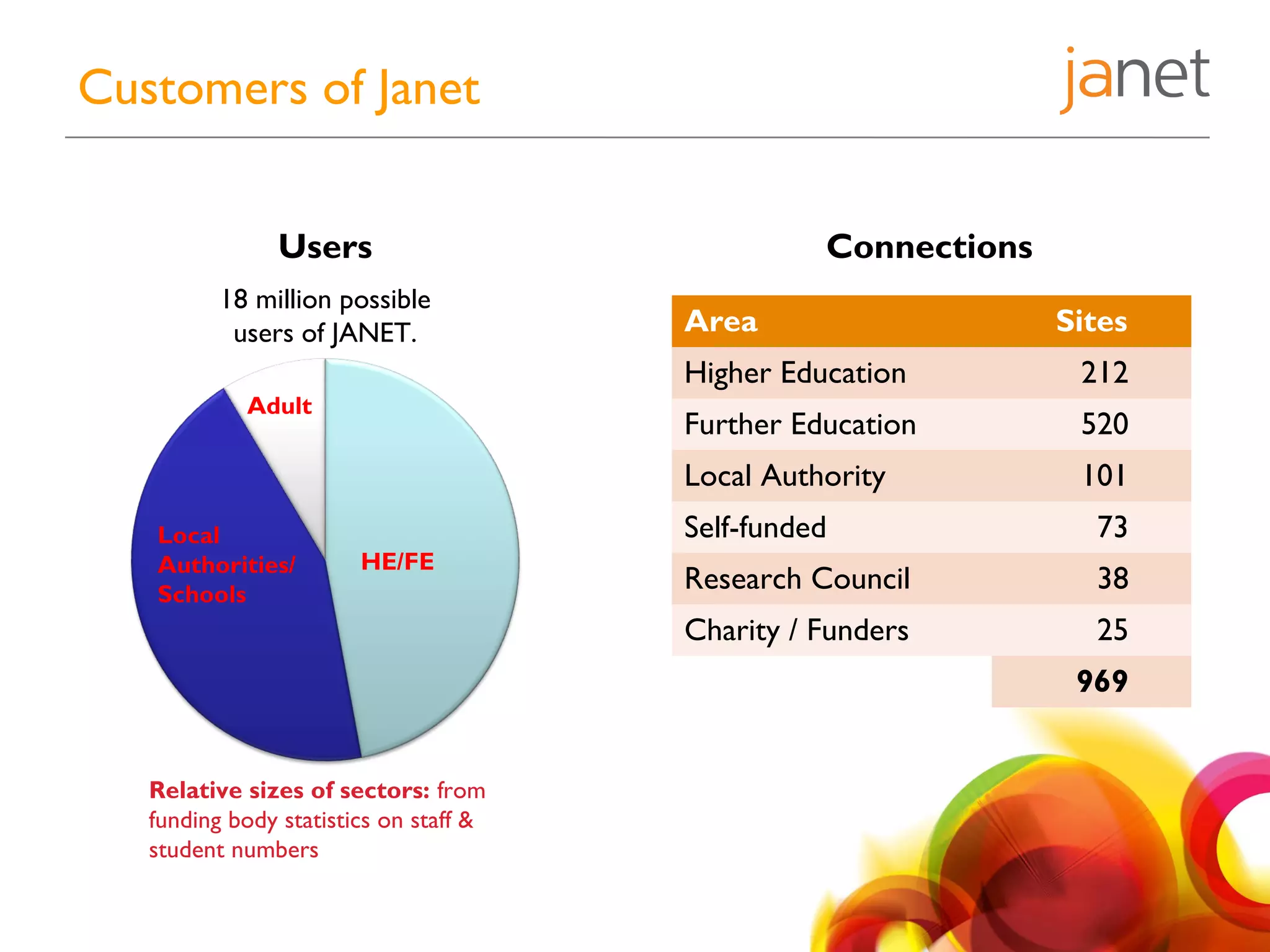 Customers of Janet
Local
Authorities/
Schools
HE/FE
Adult
Relative sizes of sectors: from
funding body statistics on staff &
student numbers
18 million possible
users of JANET.
ConnectionsUsers
Area Sites
Higher Education 212
Further Education 520
Local Authority 101
Self-funded 73
Research Council 38
Charity / Funders 25
969
 