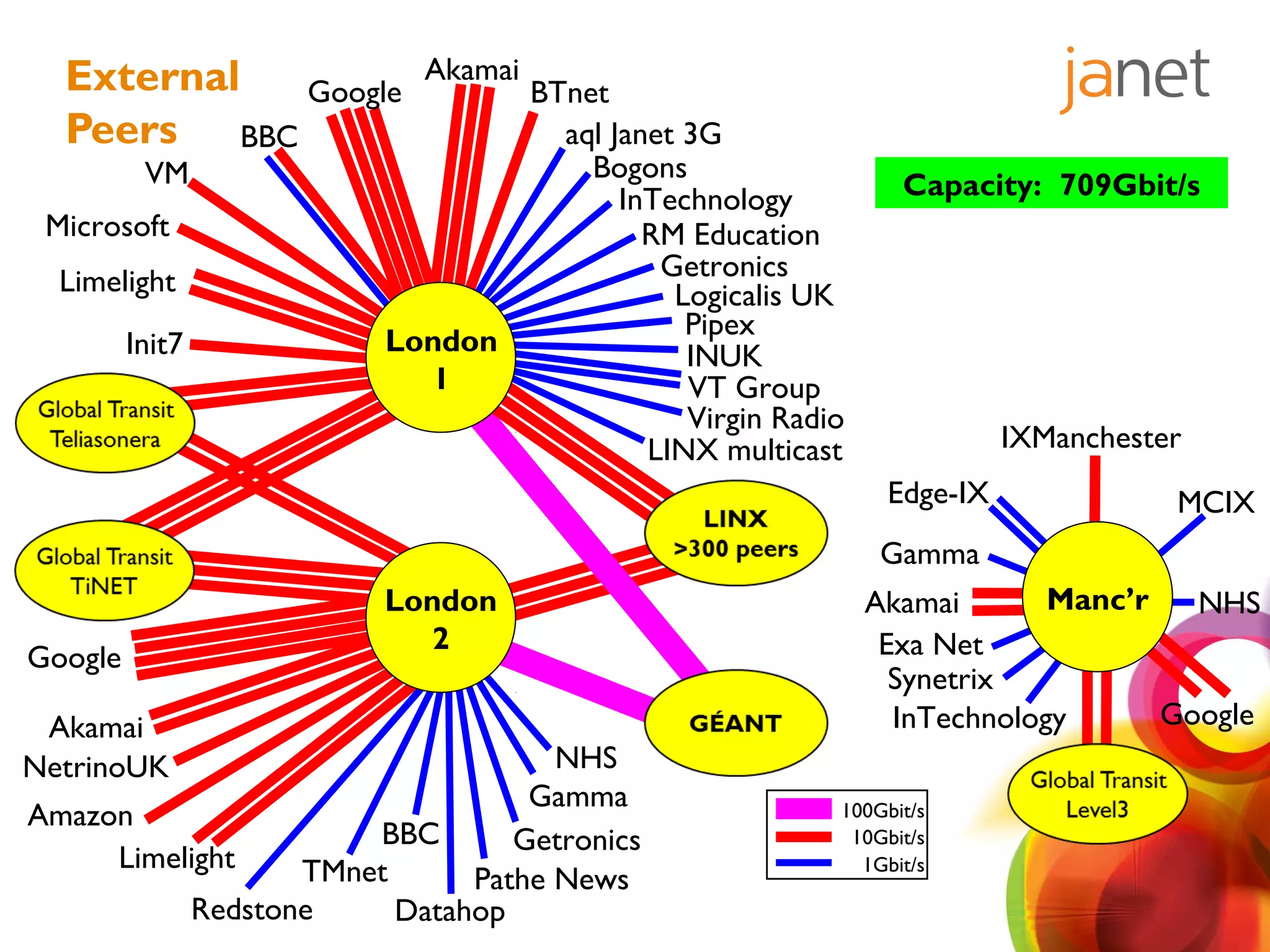 Pathe News
Akamai
Virgin Radio
Bogons
Logicalis UK
Pipex
BBC
Datahop
InTechnology
INUK
RM Education
LINX multicast
NHS
Redstone
Google
NetrinoUK
Gamma
Getronics
London
2
Getronics
aql Janet 3G
VT Group
Akamai
Google
Edge-IX
Manc’r
MCIX
VM
IXManchester
Google
Limelight
Limelight
InTechnology
NHS
Capacity: 709Gbit/s
Akamai
BTnet
Gamma
Exa Net
BBC 10Gbit/s
1Gbit/s
100Gbit/s
Init7 London
1
Amazon
Microsoft
Synetrix
TMnet
External
Peers
 