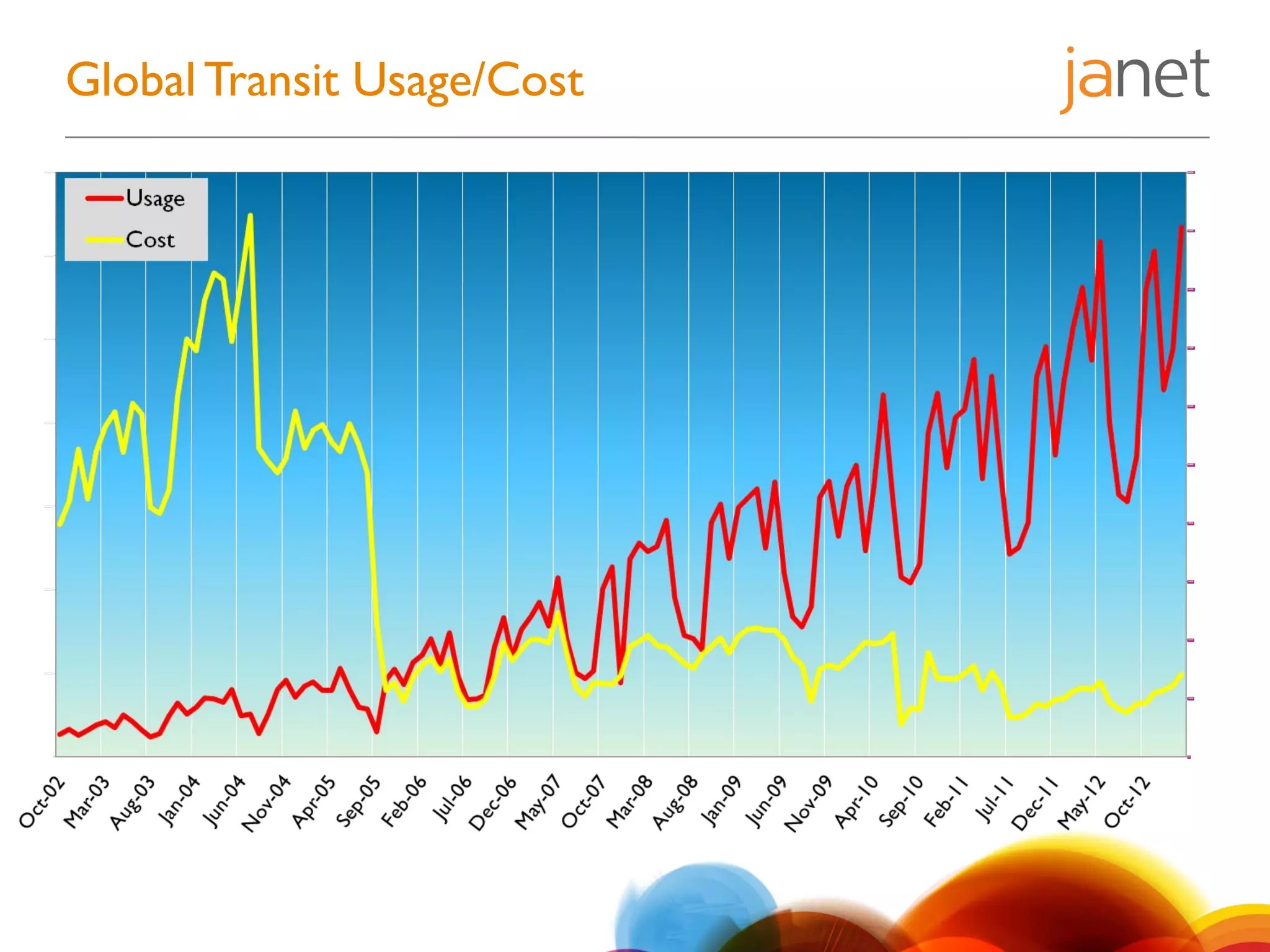 Global Transit Usage/Cost
 