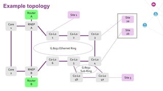 Example topology
Core
1
Core
2
RNEP
A
RNEP
B
Co-Lo
1
Co-Lo
2
Co-Lo
6
Co-Lo
5
Co-Lo
3
Co-Lo
4
Site 1
Site
2a
Site
2b
G.8032 Ethernet Ring
Co-Lo
4a
Co-Lo
4b
G.8032
Sub-Ring
Site 3
Router
A
Router
B
 