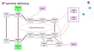 IP service delivery
Core
1
Core
2
RNEP
A
RNEP
B
Co-Lo
1
Co-Lo
2
Co-Lo
6
Co-Lo
5
Co-Lo
3
Co-Lo
4
Site 1
Site
2a
Site
2b
G.8032 Ethernet Ring
Co-Lo
4a
Co-Lo
4b
G.8032
Sub-Ring
Site 3
Router
A
Router
B
 