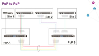 PoP to PoP
PoP A PoP B
Site 2Site 1 Site 3
 