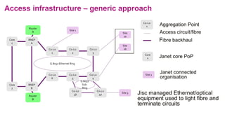 Access infrastructure – generic approach
Aggregation Point
Access circuit/fibre
Fibre backhaul
Janet core PoP
Janet connected
organisation
Jisc managed Ethernet/optical
equipment used to light fibre and
terminate circuits
Core
2
RNEP
A
RNEP
B
Co-Lo
1
Co-Lo
2
Co-Lo
6
Co-Lo
5
Co-Lo
3
Co-Lo
4
Site 1
Site
2a
Site
2b
G.8032 Ethernet Ring
Co-Lo
4a
Co-Lo
4b
G.8032
Sub-
Ring
Site 3
Router
A
Router
B
Core
1
Co-Lo
x
Core
x
Site 3
 