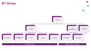 BT Group
BT Group
BT Retail
BT Consumer
BT Business & Public
Sector
EE Plusnet BT Sport
BT
Wholesale& Ventures
BT Wholesale BT Ventures
Openreach
Sell to End User Sell to Service Providers
 
