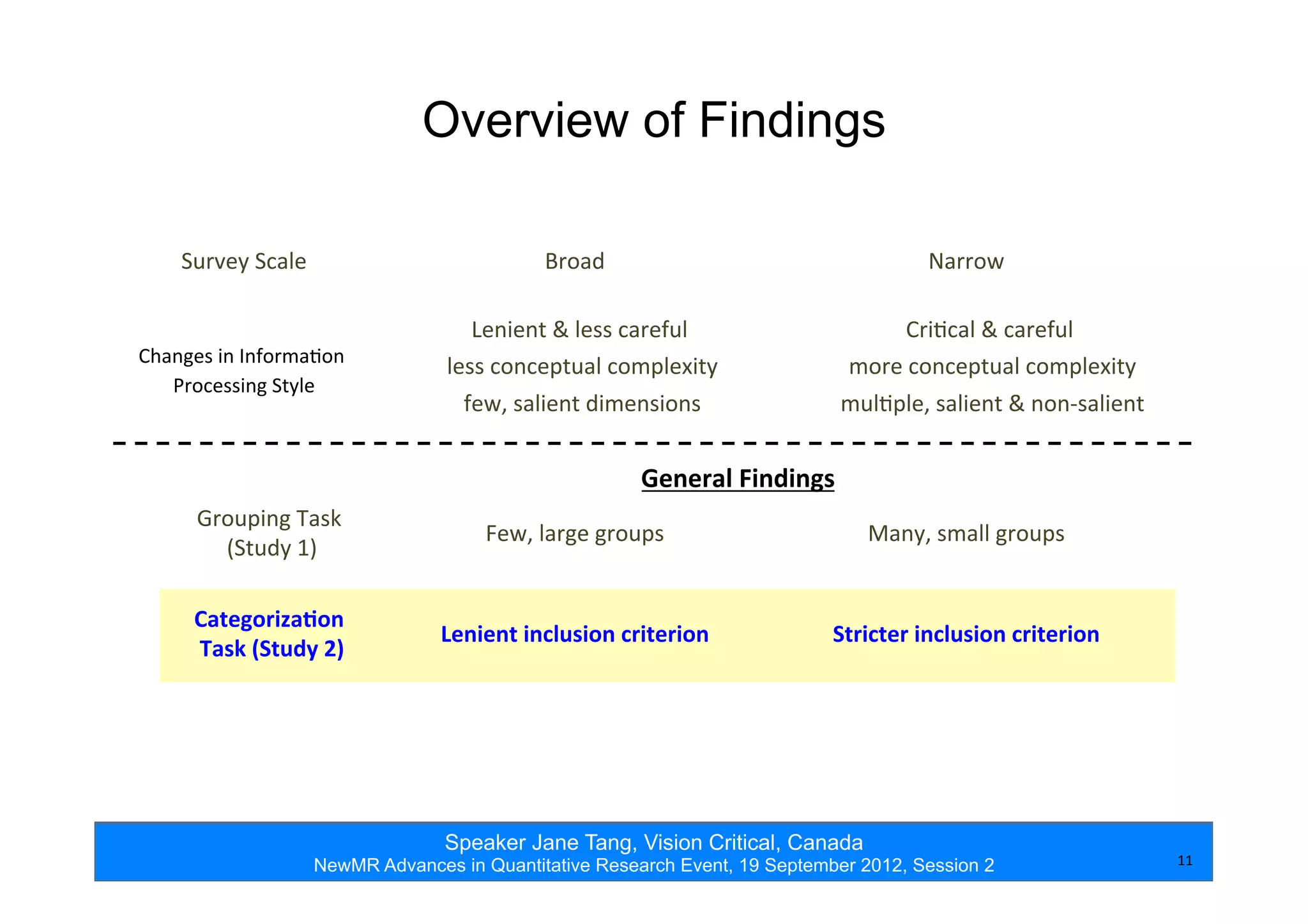Speaker Jane Tang, Vision Critical, Canada
NewMR Advances in Quantitative Research Event, 19 September 2012, Session 2
Overview of Findings
11	
  
Grouping	
  Task	
  
(Study	
  1)	
  
Few,	
  large	
  groups	
   Many,	
  small	
  groups	
  
Categoriza*on	
  
Task	
  (Study	
  2)	
  
Lenient	
  inclusion	
  criterion	
   Stricter	
  inclusion	
  criterion	
  
General	
  Findings	
  
Survey	
  Scale	
  
Changes	
  in	
  Informa=on	
  
Processing	
  Style	
  
Broad	
   Narrow	
  
Lenient	
  &	
  less	
  careful	
  
	
  less	
  conceptual	
  complexity	
  
	
  few,	
  salient	
  dimensions	
  
Cri=cal	
  &	
  careful	
  
	
  more	
  conceptual	
  complexity	
  
	
  mul=ple,	
  salient	
  &	
  non-­‐salient	
  
 