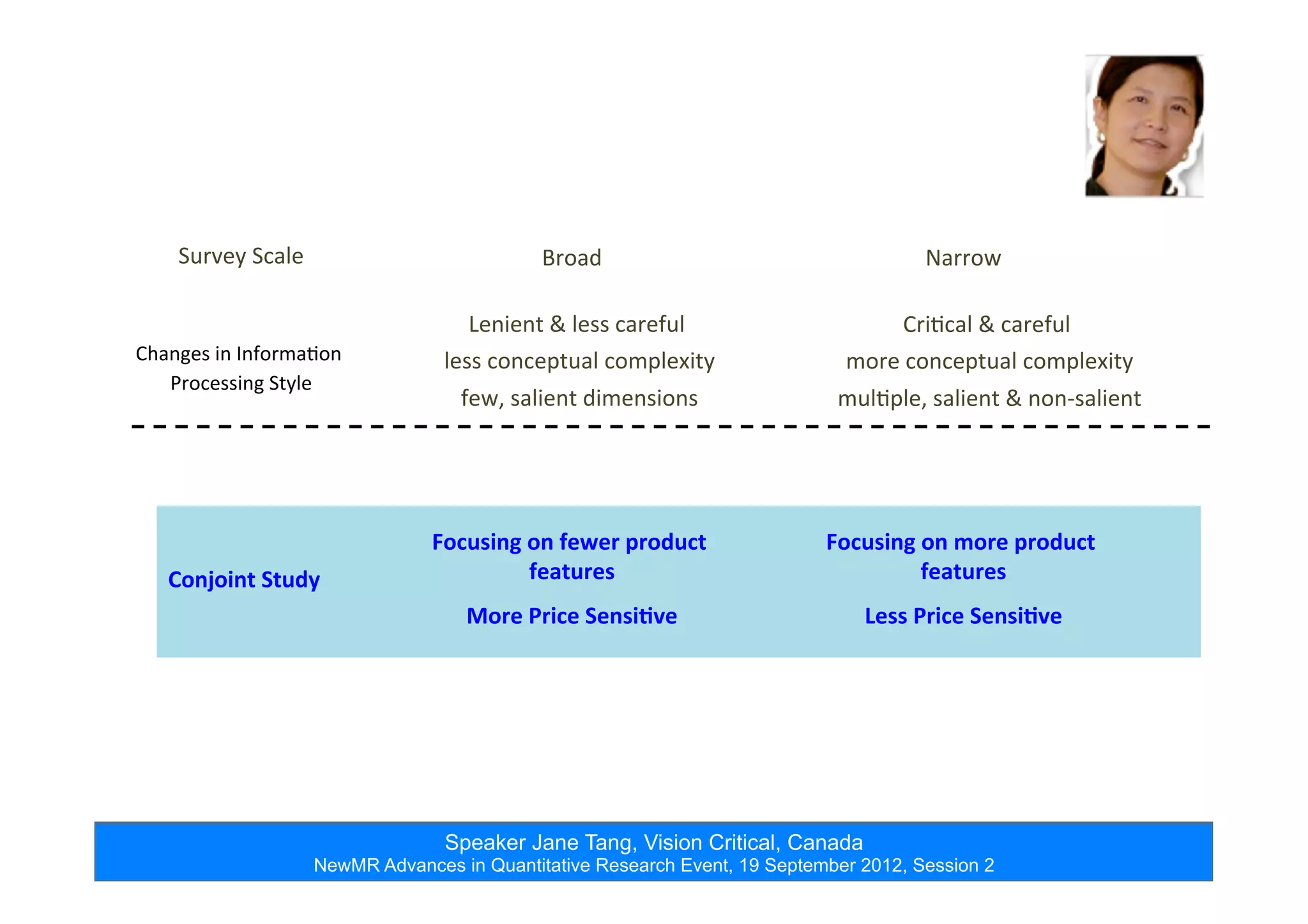 Speaker Jane Tang, Vision Critical, Canada
NewMR Advances in Quantitative Research Event, 19 September 2012, Session 2
Survey	
  Scale	
  
Changes	
  in	
  Informa=on	
  
Processing	
  Style	
  
Broad	
   Narrow	
  
Lenient	
  &	
  less	
  careful	
  
	
  less	
  conceptual	
  complexity	
  
	
  few,	
  salient	
  dimensions	
  
Cri=cal	
  &	
  careful	
  
	
  more	
  conceptual	
  complexity	
  
	
  mul=ple,	
  salient	
  &	
  non-­‐salient	
  
Conjoint	
  Study	
  
Focusing	
  on	
  fewer	
  product	
  
features	
  
More	
  Price	
  Sensi*ve	
  
Focusing	
  on	
  more	
  product	
  
features	
  
Less	
  Price	
  Sensi*ve	
  
 