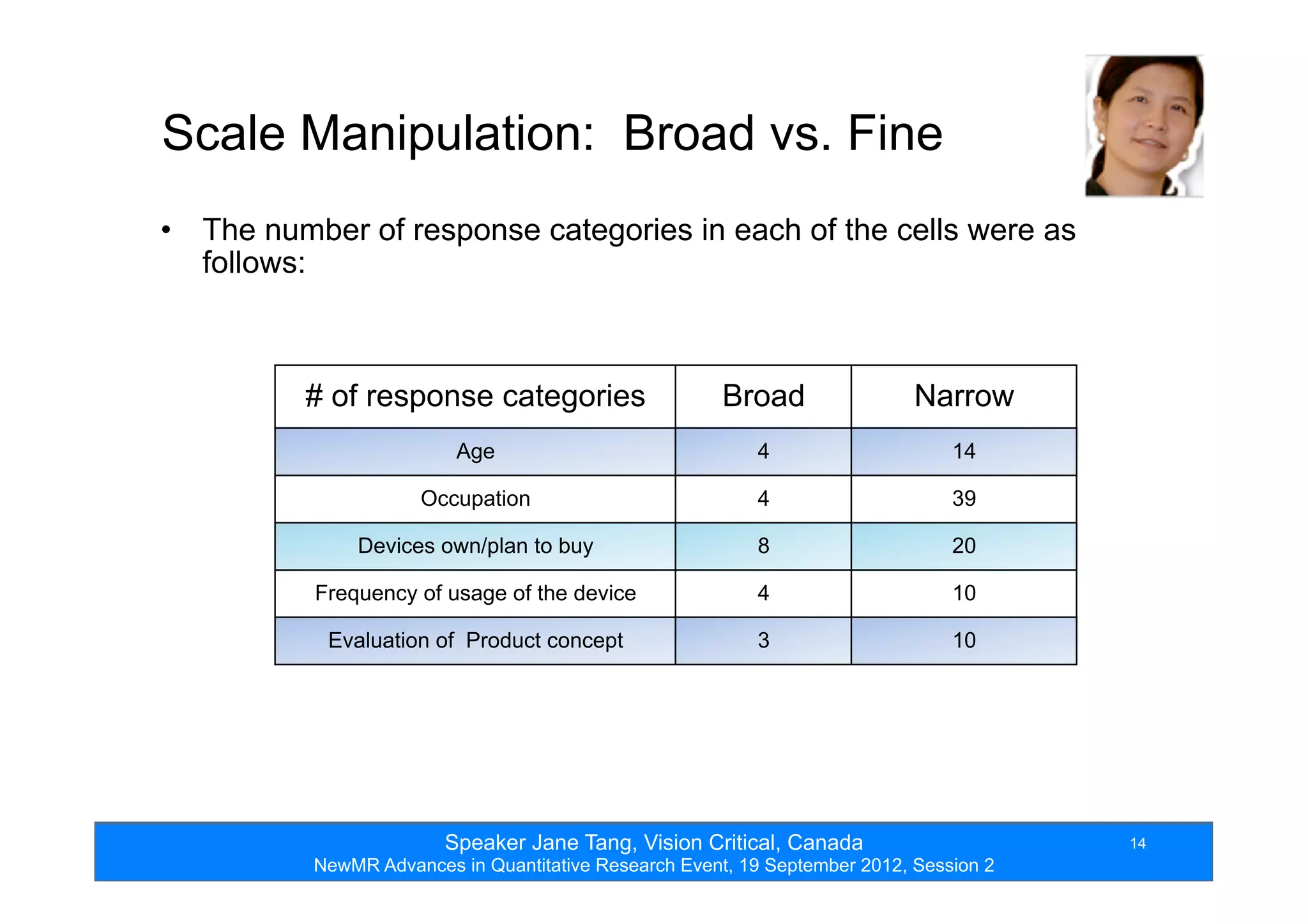Speaker Jane Tang, Vision Critical, Canada
NewMR Advances in Quantitative Research Event, 19 September 2012, Session 2
14
Scale Manipulation: Broad vs. Fine
•  The number of response categories in each of the cells were as
follows:
# of response categories Broad Narrow
Age 4 14
Occupation 4 39
Devices own/plan to buy 8 20
Frequency of usage of the device 4 10
Evaluation of Product concept 3 10
 