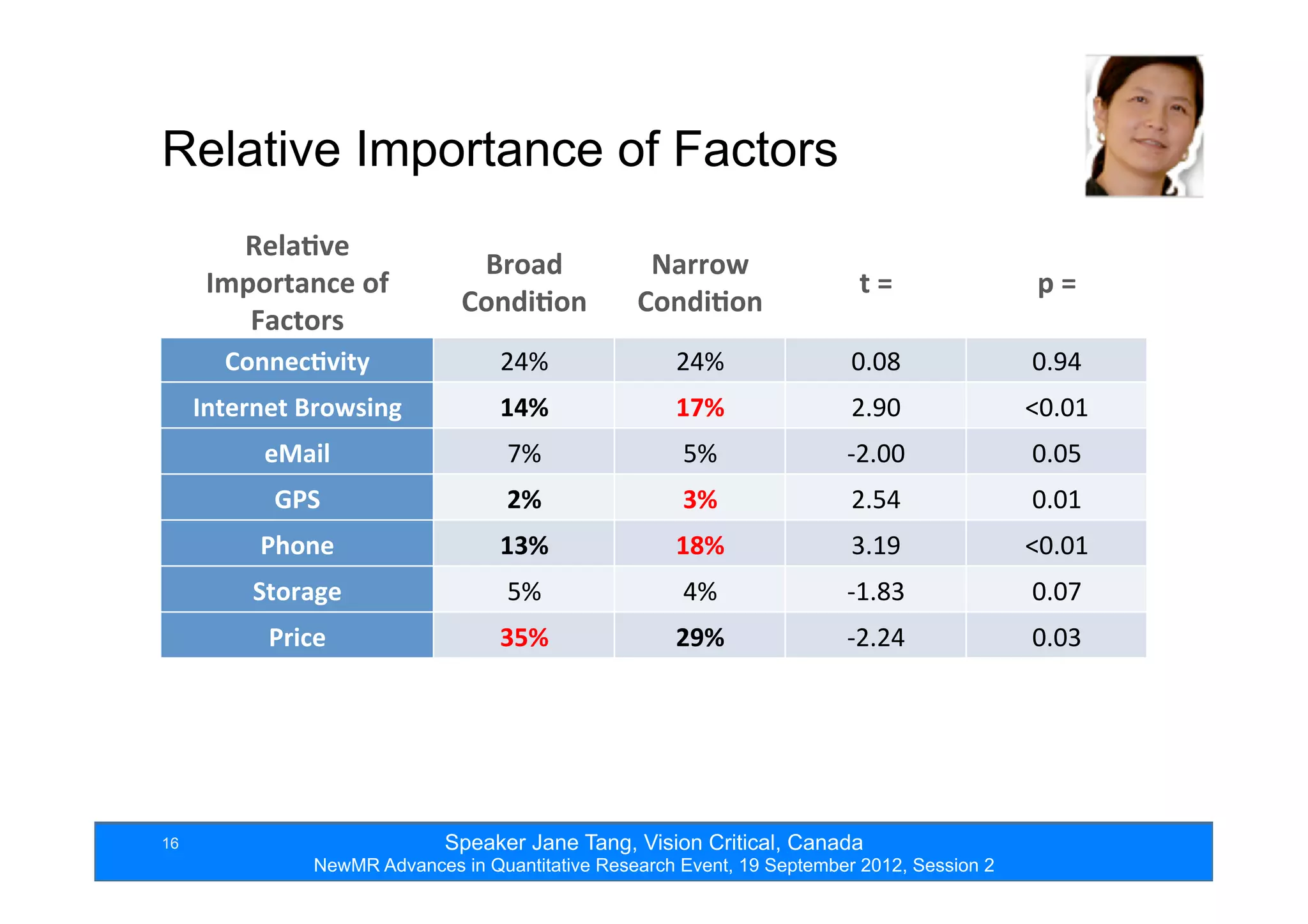 Speaker Jane Tang, Vision Critical, Canada
NewMR Advances in Quantitative Research Event, 19 September 2012, Session 2
16
Relative Importance of Factors
Rela*ve	
  
Importance	
  of	
  
Factors
Broad	
  
Condi*on
Narrow	
  
Condi*on
t	
  = p	
  =
Connec*vity 24% 24% 0.08 0.94
Internet	
  Browsing 14% 17% 2.90 <0.01
eMail 7% 5% -­‐2.00 0.05
GPS 2% 3% 2.54 0.01
Phone 13% 18% 3.19 <0.01
Storage 5% 4% -­‐1.83 0.07
Price 35% 29% -­‐2.24 0.03
 
