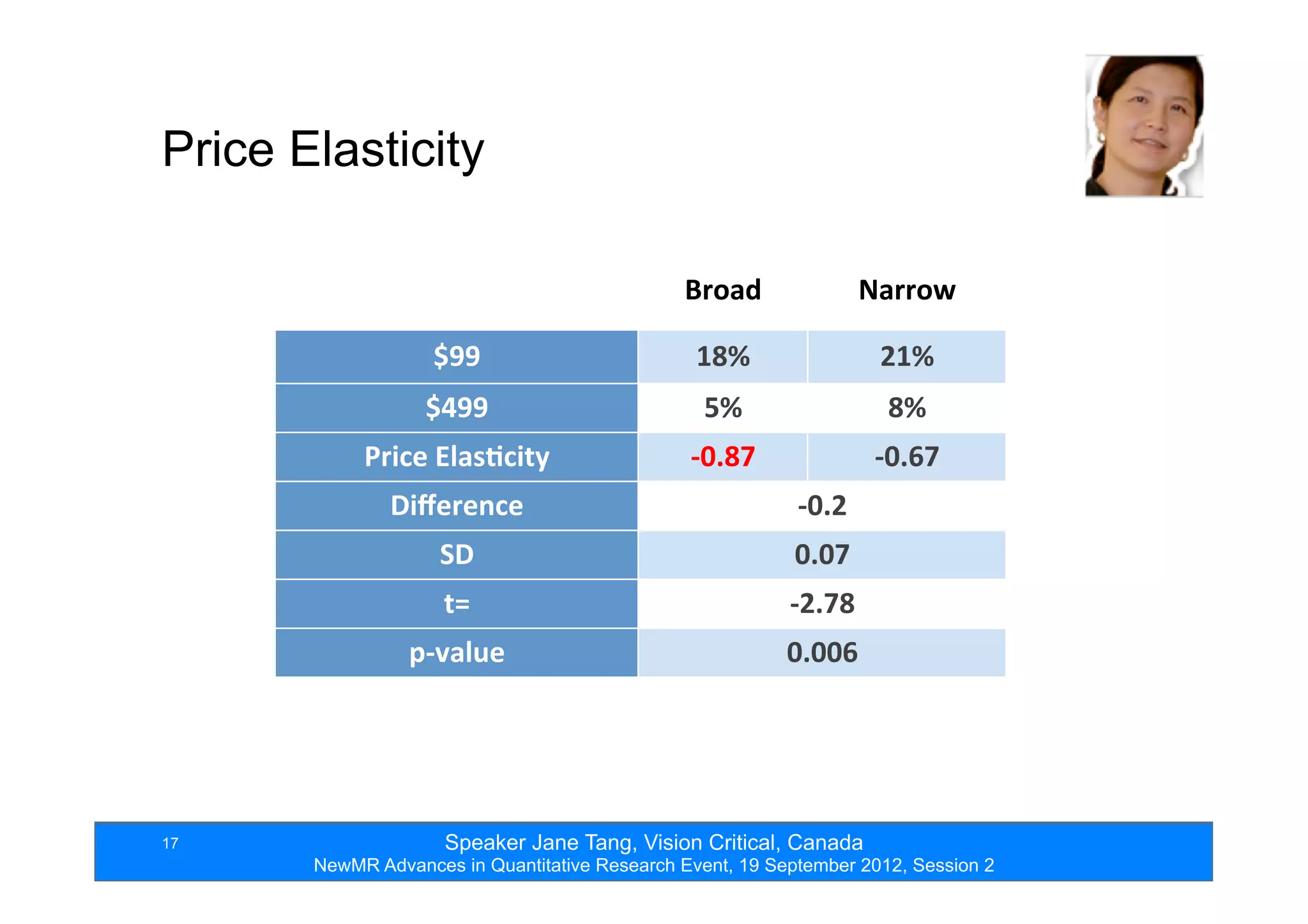 Speaker Jane Tang, Vision Critical, Canada
NewMR Advances in Quantitative Research Event, 19 September 2012, Session 2
17
Price Elasticity
	
   Broad Narrow
$99 18% 21%
$499 5% 8%
Price	
  Elas*city -­‐0.87 -­‐0.67
Diﬀerence -­‐0.2
SD 0.07
t= -­‐2.78
p-­‐value 0.006
 