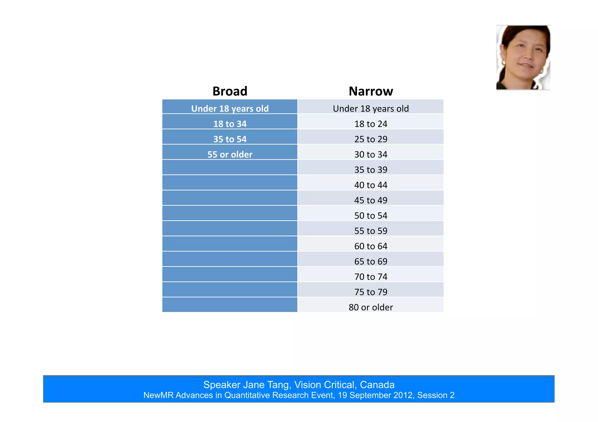 Speaker Jane Tang, Vision Critical, Canada
NewMR Advances in Quantitative Research Event, 19 September 2012, Session 2
Broad Narrow
Under	
  18	
  years	
  old Under	
  18	
  years	
  old
18	
  to	
  34 18	
  to	
  24
35	
  to	
  54 25	
  to	
  29
55	
  or	
  older 30	
  to	
  34
	
   35	
  to	
  39
	
   40	
  to	
  44
	
   45	
  to	
  49
	
   50	
  to	
  54
	
   55	
  to	
  59
	
   60	
  to	
  64
	
   65	
  to	
  69
	
   70	
  to	
  74
	
   75	
  to	
  79
	
   80	
  or	
  older
 