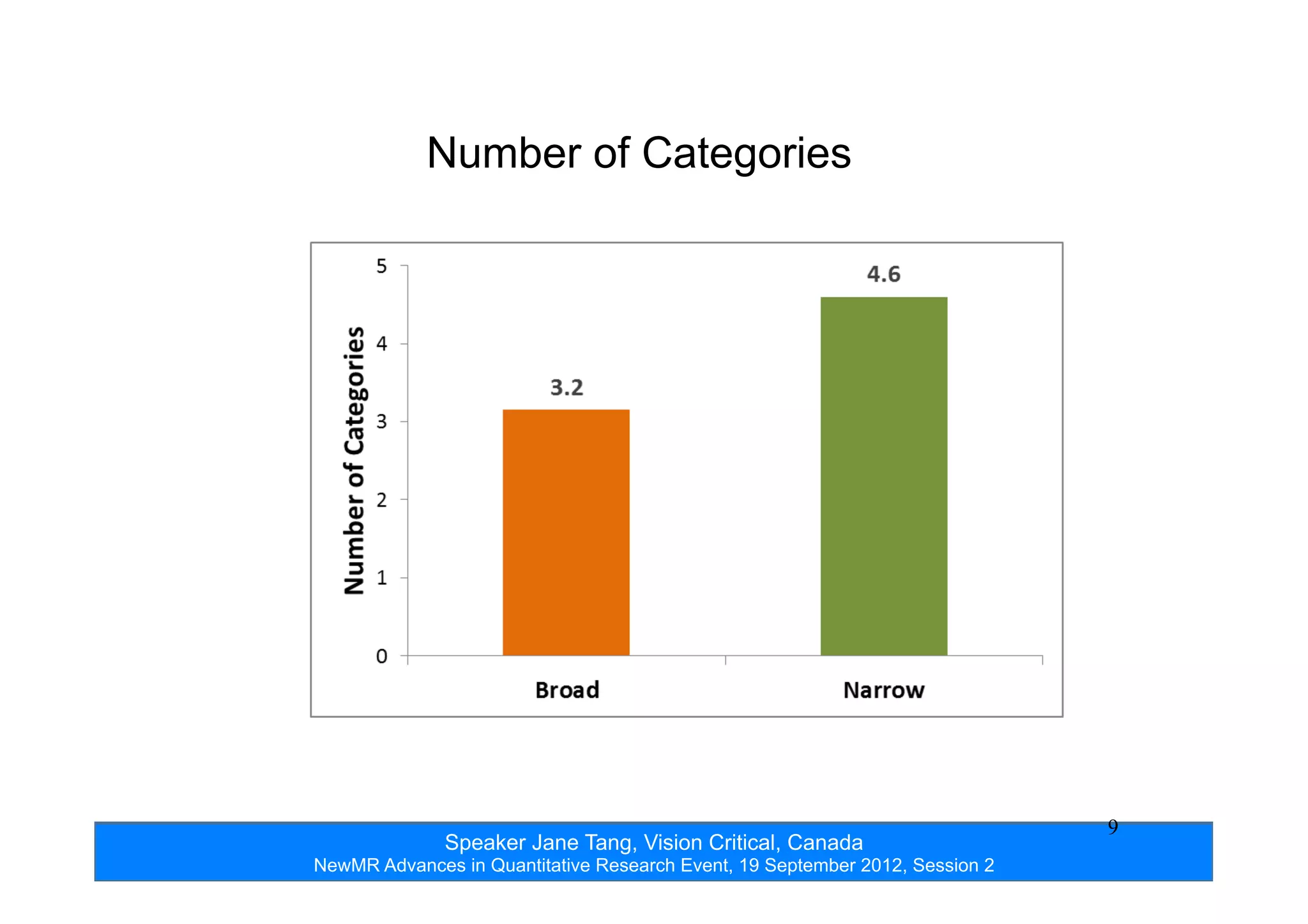 Speaker Jane Tang, Vision Critical, Canada
NewMR Advances in Quantitative Research Event, 19 September 2012, Session 2
9
Number of Categories
 