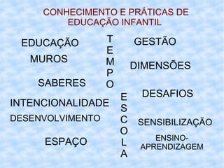 CONHECIMENTO E PRÁTICAS DE EDUCAÇÃO INFANTIL  T E M P O ENSINO-APRENDIZAGEM GESTÃO DIMENSÕES DESAFIOS MUROS SABERES DESENVOLVIMENTO ESPAÇO E S C O L A INTENCIONALIDADE EDUCAÇÃO SENSIBILIZAÇÃO 