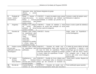 ____________________________________________Relatório de Atividades do Programa XXXXX



                         Apresentar textos das       demais integrantes do grupo.
                         oficinas     a    serem
                         publicados .
5.      Produção de      Pensar a história e         12/04/2012 – A partir do próprio nome, pensar Acróstico a partir do próprio nome –
escrita – nomes /        origem dos nomes;           e escrever características que definam sua Substantivo e adjetivos.
características.         Pensar e escrever           personalidade, os sentidos que percebe em si
                         características      para   próprio.
                         nomes e coisas.
6.      Anagrama         Decifrar e ler códigos      17/04/2012 – Estudo de símbolos e sinais Frases e textos a partir de símbolos e
                         de      escrita      para   gráficos de escrita para produção de novas letras.
                         produção de novas           escritas a partir do anagrama.
                         escritas e sentidos.
7.      Encontro de      Produzir texto (relato      19/04/2012 – Escrita.                            Artigo (relato de Experiência –
estudos.                 de experiência) para                                                         revista Entrelugares).
                         revista Entrelugares.
                         Tema:             Pensar
                         entreVidas
                         minúsculas:
                         cartografia de sentidos
                         e viveres; relatos de
                         experiências Vívidas.
8.      Estudo e escrita Produzir texto (relato      20/04/2012 – Encontro de estudo com a           A leitura de nossos diários de bordo
de texto para            de experiência) para        professora/pesquisadora Janete para escritura   nos possibilitou o regresso a um
publicação na Revista publicação.                    de texto de relato de experiência “Pensar       tempo/lugar que nos encantou e nos
“Entrelugares”                                       entreVidas minúsculas: cartografia de sentidos  encanta a cada dia, busca, retorno.
                                                     e viveres; relatos de experiências Vívidas” –   Nos contagiou com o desejo de
                                                     Revista Entrelugares.                           escrever para atrair novos desejos,
                                                                                                     novas escritas.
    9. Leituras          Familiarizar-se com         24/04/2012 – Escolha de livros infantis para Textos orais e escritos. Registro de
       diversas        – obras         literárias    leitura e conversação sobre os elementos da sensações.
       obras literárias diversas para criações       leitura que são essenciais no momento da
                         de textos escritos.         escrita.
10.    Revisão de        Concluir/finalizar          26/04/2012 – Encontro de estudo com a Texto melhorado (quase nascido).
texto                    estrutura do texto de       professora/pesquisadora Janete para reescritura
                                                                                                                                      3
 