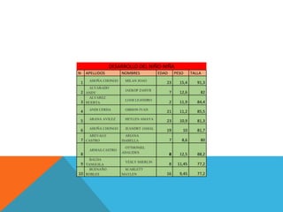 DESARROLLO DEL NIÑO-NIÑA
N· APELLIDOS NOMBRES EDAD PESO TALLA
1 AHOÑA CHONGO MILAN JOAO
23 15,4 91,3
2
ALVARADO
ANDY
JAEKOP ZAHYR
7 12,6 82
3
ALVAREZ
HUERTA
LIAM LEANDRO
2 11,9 84,4
4 ANDI CERDA GIBSON IVAN
21 11,2 85,5
5 ARANA AVILEZ HEYLEN AMAYA
23 10,9 81,3
6 AHOÑA CHONGO JEANDRY JAMAL
19 10 81,7
7
AREVALO
CASTRO
ARIANA
ISABELLA 7 8,6 80
8
ARMAS CASTRO
OTTHONIEL
ADALIDES
8 12,5 88,2
9
BALDA
TANGUILA
YESLY SHERLIN
8 11,45 77,2
10
BUENAÑO
ROBLES
SCARLETT
MAYLEN 16 9,45 77,2
 