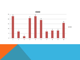 23
7
2
21
23
19
7
8 8
16
0
5
10
15
20
25
1 2 3 4 5 6 7 8 9 10
EDAD
EDAD
 