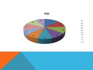 13%
11%
10%
10%
10%
9%
8%
11%
10%
8%
PESO
1
2
3
4
5
6
7
8
9
10
 