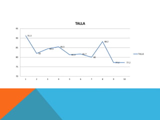 91.3
82
84.4
85.5
81.3 81.7
80
88.2
77.2 77.2
70
75
80
85
90
95
1 2 3 4 5 6 7 8 9 10
TALLA
TALLA
 