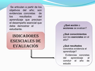 Se articulan a partir de los
objetivos del año; son
evidencias concretas de
los      resultados       del
aprendizaje que precisan
el desempeño esencial que
debe demostrar el               ¿Qué acción o
estudiante.                     acciones se evalúan?

                                ¿Qué conocimientos
 InDIcADORES                    son los esenciales en el
                                año?
ESEncIALES DE
 EvALuAcIón                     ¿Qué resultados
                                concretos evidencia el
                                aprendizaje?
                                  Evidencias concretas
                                del     aprendizaje    al
                                concluir el año de
                                estudio
 