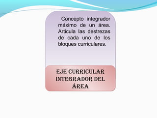 Concepto integrador
máximo de un área.
Articula las destrezas
de cada uno de los
bloques curriculares.




EjE cuRRIcuLAR
IntEgRADOR DEL
     ÁREA
 