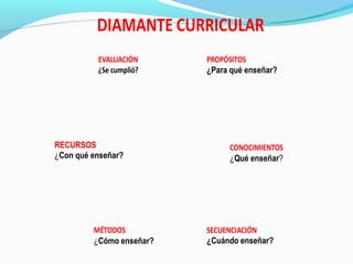 DIAMANTE CURRICULAR
          EVALUACIÓN      PROPÓSITOS
          ¿Se cumplió?    ¿Para qué enseñar?




RECURSOS                       CONOCIMIENTOS
¿Con qué enseñar?              ¿Qué enseñar?




         MÉTODOS          SECUENCIACIÓN
         ¿Cómo enseñar?   ¿Cuándo enseñar?
 