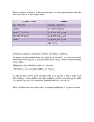 Para empezar a resolver el problema separamos los personajes para que sea más
fácil de identificar lo aremos por Sexo.
CABALLEROS DAMAS
SR. PAREDES SEÑORA PAREDES
JEQUE HIJA DE PAREDES
MARIDO DE CHEN MUJER MUSULMANA
MARIDO DE CHEN MUJER MUSULMANA
CURA MUJER MUSULMANA
SRA CHEN
Entonces empezamos a ordenan conforme nos indica el problema
La señora Paredes está sentada a la izquierda de su marido, las tres musulmanas
están tímidamente juntas y han procurado que no haya ningún hombre sentado
junto a ellas.
El jeque se niega a sentarse junto a los tibetanos.
Don Ramiro, evita sentarse al lado de las mujeres.
La hija de Don Ramiro, evita sentarse junto a sus padres y dice al oído de la
señora Chen: “¿Cómo da lata tener dos maridos?”, mientras que roza con la rodilla
a su vecino de forma tan provocativa que éste vuelca su vaso de vino.
Entonces la forma de sentarse de los personajes quedaría de la siguiente manera
 