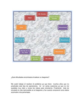 ¿Qué dificultades encontraste al realizar un diagrama?
Me costó trabajo el resolver el problema ya que tiene muchos años que no
practicaba este tipo de operaciones, leí en varias ocasiones ya que no me
quedaba muy claro y revise los videos para orientarme. Finalmente trate de
simularlo lo más real posible en el diagrama y fue cuando comprendí como debía
acomodar a los personajes.
SR. Paredes
Esposa del Sr.
Paredes
Musulmana
Musulmana
Musulmana
Sra. Chen
Hija del Sr
paredes
Marido de la
Sra. Chen
Marido de la
Sra. Chen
Cura
Jeque
 