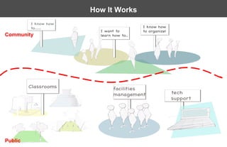 How It Works
Community
Community




Public
Public
 