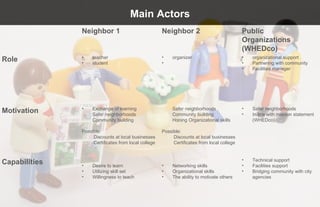 Main Actors
               Neighbor 1                             Neighbor 2                             Public
                                                                                             Organizations
                                                                                             (WHEDco)
               •    teacher                           •    organizer                         •   organizational support
Role           •    student                           •                                      •   Partnering with community
                                                                                             •   Facilities manager




               •    Exchange of learning                   Safer neighborhoods               •   Safer neighborhoods
Motivation          Safer neighborhoods                    Community building                •   In line with mission statement
                    Community building                     Honing Organizational skills          (WHEDco)

               Possible:                              Possible:
                    Discounts at local businesses          Discounts at local businesses
                    Certificates from local college        Certificates from local college


                                                                                             •   Technical support
Capabilities   •    Desire to learn                   •    Networking skills                 •   Facilities support
               •    Utilizing skill set               •    Organizational skills             •   Bridging community with city
               •    Willingness to teach              •    The ability to motivate others        agencies
 