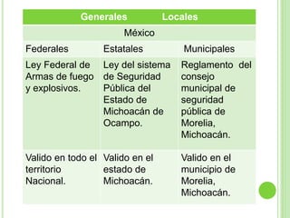 Generales Locales
México
Federales Estatales Municipales
Ley Federal de
Armas de fuego
y explosivos.
Ley del sistema
de Seguridad
Pública del
Estado de
Michoacán de
Ocampo.
Reglamento del
consejo
municipal de
seguridad
pública de
Morelia,
Michoacán.
Valido en todo el
territorio
Nacional.
Valido en el
estado de
Michoacán.
Valido en el
municipio de
Morelia,
Michoacán.
 