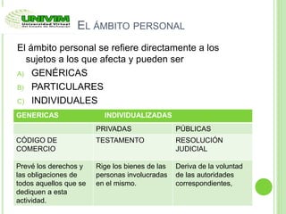 EL ÁMBITO PERSONAL
El ámbito personal se refiere directamente a los
sujetos a los que afecta y pueden ser
A) GENÉRICAS
B) PARTICULARES
C) INDIVIDUALES
GENERICAS INDIVIDUALIZADAS
PRIVADAS PÚBLICAS
CÓDIGO DE
COMERCIO
TESTAMENTO RESOLUCIÓN
JUDICIAL
Prevé los derechos y
las obligaciones de
todos aquellos que se
dediquen a esta
actividad.
Rige los bienes de las
personas involucradas
en el mismo.
Deriva de la voluntad
de las autoridades
correspondientes,
 