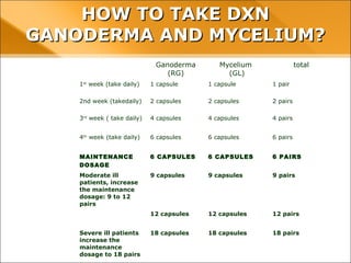 HOW TO TAKE DXN GANODERMA AND
MYCELIUM?
Ganoderma
(RG)
Mycelium
(GL)
total
1st
week (take daily) 1 capsule 1 capsule 1 pair
2nd week (takedaily) 2 capsules 2 capsules 2 pairs
3rd
week ( take daily) 4 capsules 4 capsules 4 pairs
4th
week (take daily) 6 capsules 6 capsules 6 pairs
MAINTENANCE
DOSAGE
6 CAPSULES 6 CAPSULES 6 PAIRS
Moderate ill
patients, increase
the maintenance
dosage: 9 to 12
pairs
9 capsules 9 capsules 9 pairs
12 capsules 12 capsules 12 pairs
Severe ill patients
increase the
maintenance
dosage to 18 pairs
18 capsules 18 capsules 18 pairs
 