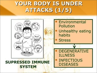 YOUR BODY IS UNDER ATTACKS (1/5)
 Environmental
Pollution
 Unhealthy eating
habits
 Stress
SUPRESSED IMMUNE
SYSTEM
 DEGENERATIVE
ILLNESS
 INFECTIOUS
DISEASES
 