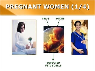 PREGNANT WOMEN (1/4)
VIRUS TOXINS
DEFECTED
FETUS CELLS
 