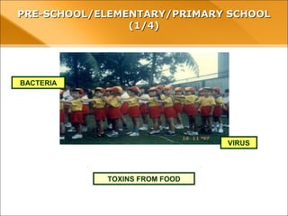 VIRUS
TOXINS FROM FOOD
BACTERIA
PRE-SCHOOL/ELEMENTARY/PRIMARY SCHOOLPRE-SCHOOL/ELEMENTARY/PRIMARY SCHOOL
(1/4)(1/4)
 